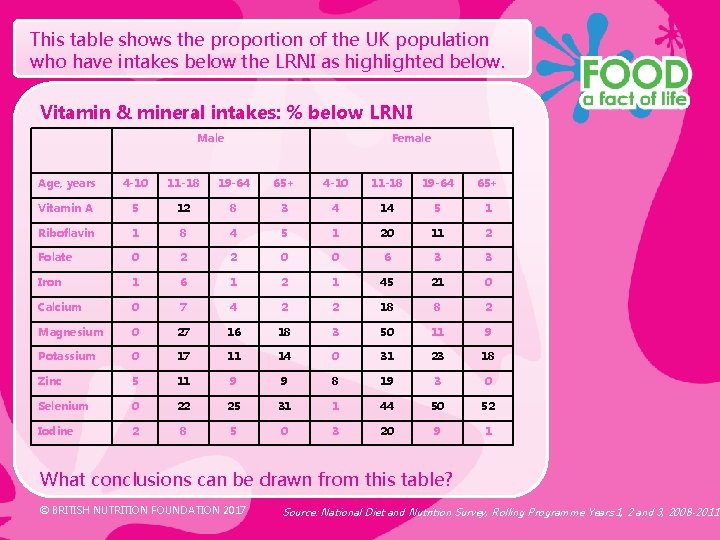This table shows the proportion of the UK population who have intakes below the This table shows the proportion of the UK population who have intakes below the