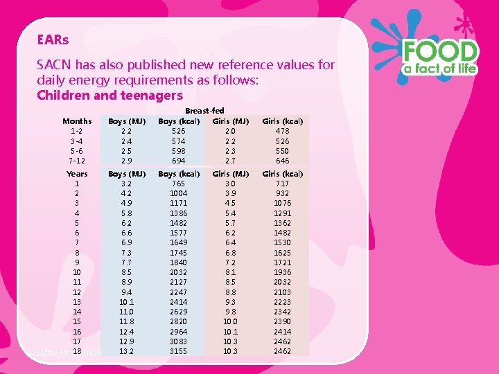 EARs SACN has also published new reference values for daily energy requirements as follows: EARs SACN has also published new reference values for daily energy requirements as follows: