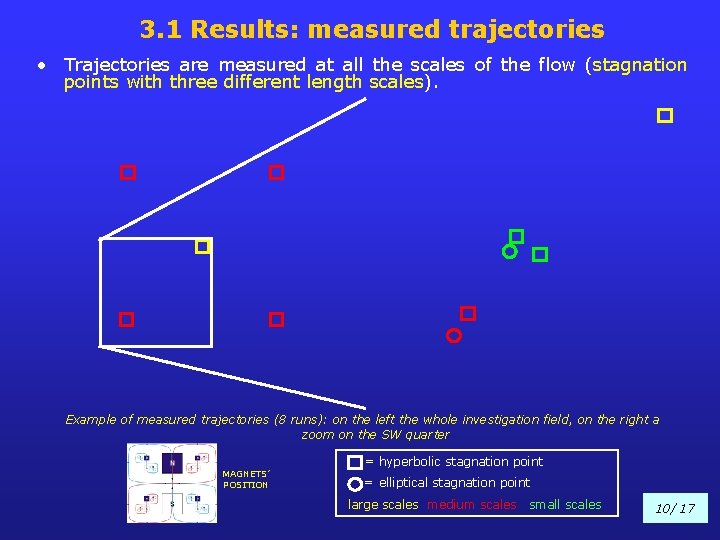3. 1 Results: measured trajectories • Trajectories are measured at all the scales of