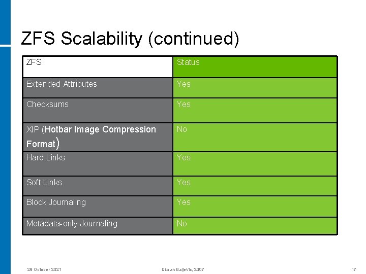 ZFS Scalability (continued) ZFS Status Extended Attributes Yes Checksums Yes XIP (Hotbar Image Compression