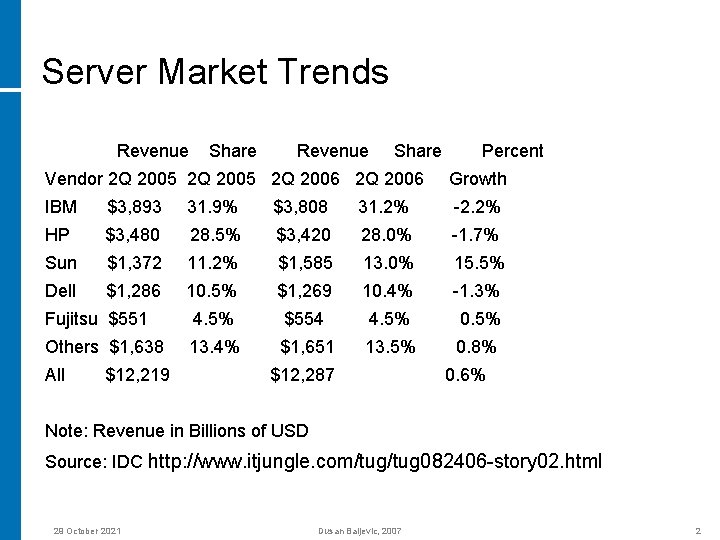 Server Market Trends Revenue Share Percent Vendor 2 Q 2005 2 Q 2006 Growth