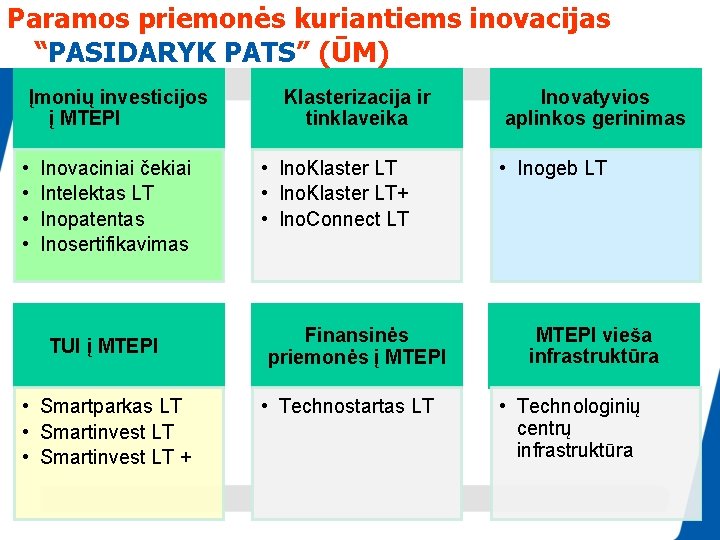 Paramos priemonės kuriantiems inovacijas “PASIDARYK PATS” (ŪM) Įmonių investicijos į MTEPI • • Inovaciniai