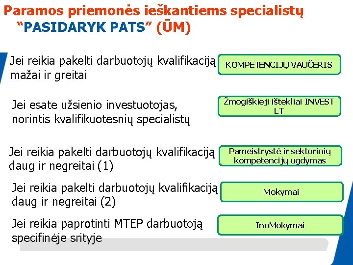 Paramos priemonės ieškantiems specialistų “PASIDARYK PATS” (ŪM) Jei reikia pakelti darbuotojų kvalifikaciją mažai ir