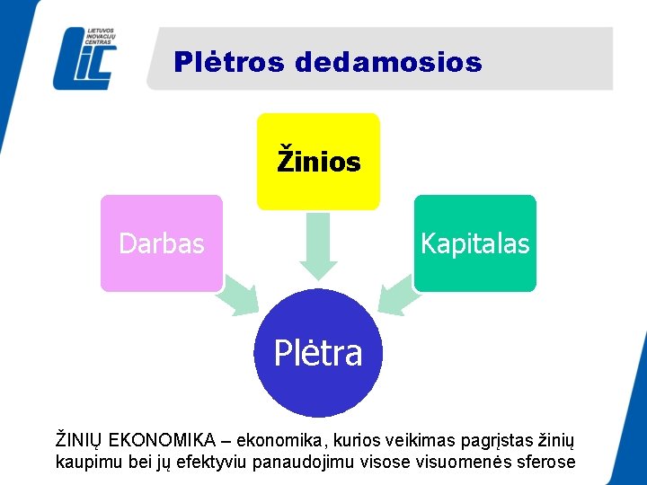 Plėtros dedamosios Žinios Darbas Kapitalas Plėtra ŽINIŲ EKONOMIKA – ekonomika, kurios veikimas pagrįstas žinių