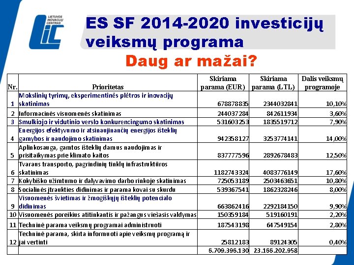 ES SF 2014 -2020 investicijų veiksmų programa Daug ar mažai? Nr. 1 2 3