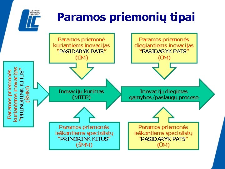 Paramos priemonės kuriantems inovacijas “PRINORINK KITUS” (ŠMM) Paramos priemonių tipai Paramos priemonė kūriantiems inovacijas