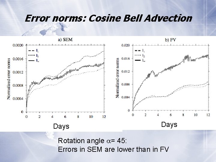 Error norms: Cosine Bell Advection Days Rotation angle = 45: Errors in SEM are