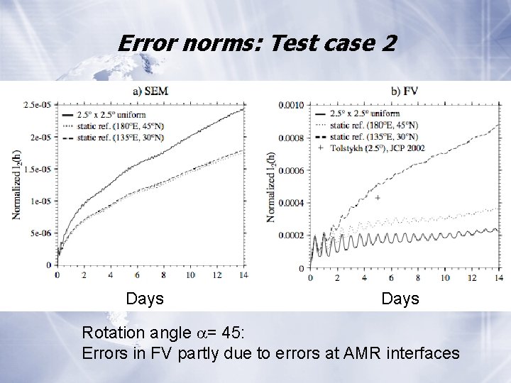 Error norms: Test case 2 Days Rotation angle = 45: Errors in FV partly