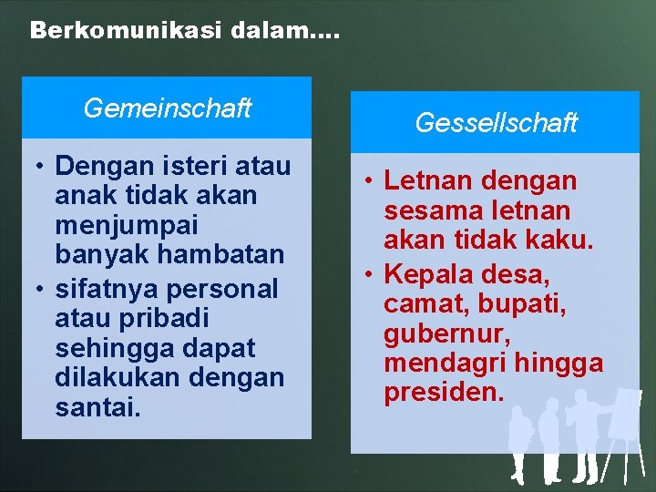 Berkomunikasi dalam…. Gemeinschaft • Dengan isteri atau anak tidak akan menjumpai banyak hambatan •