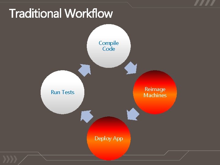 Compile Code Reimage Machines Run Tests Deploy App 