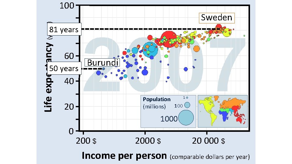 Life expectancy (years) 100 Sweden 81 years 80 60 50 years Burundi 40 1