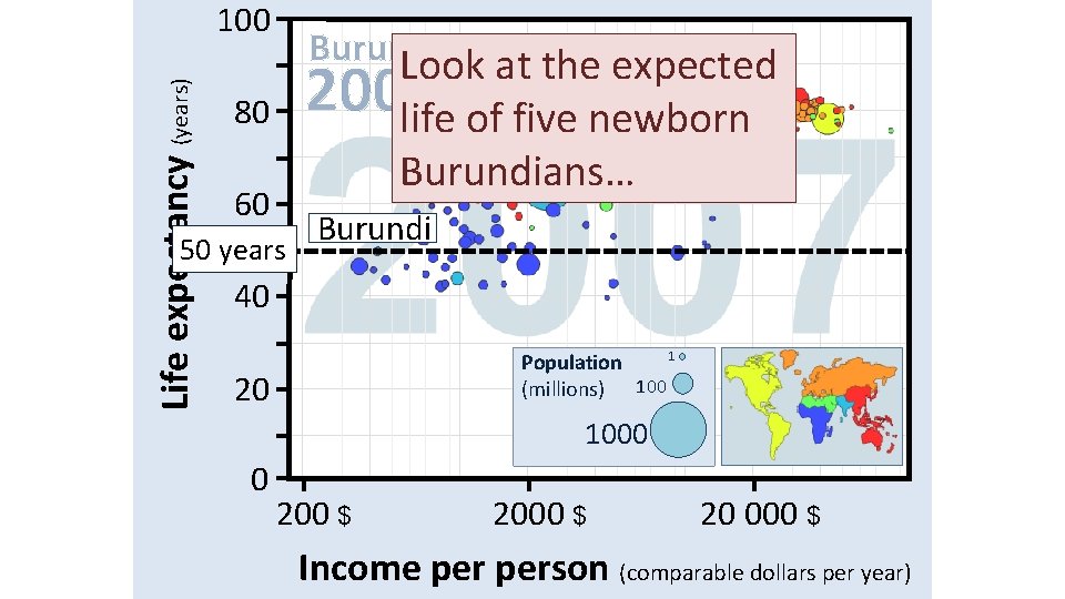 Age (years) Life expectancy 100 Burundi Look at the expected 2007 life of five