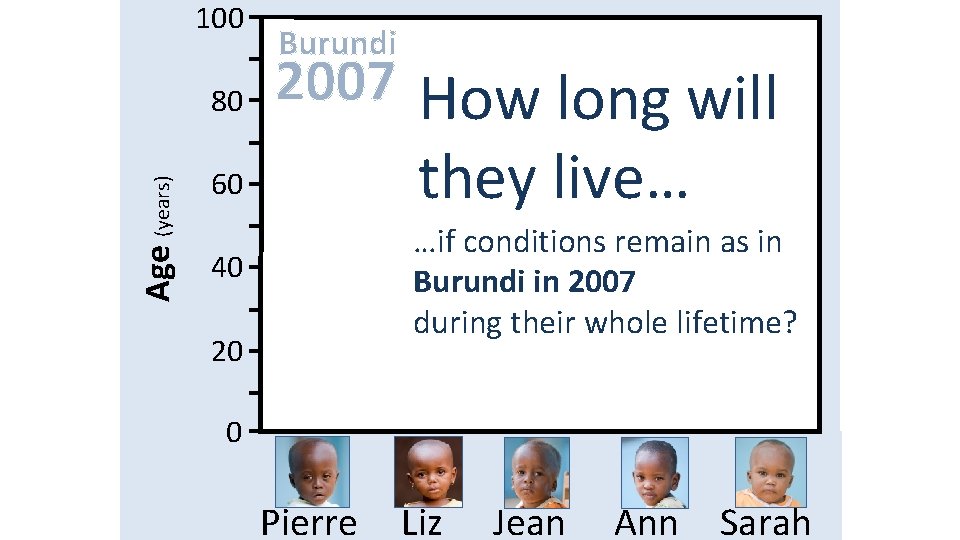 100 Age (years) 80 Burundi 2007 How long will 60 they live… 40 …if