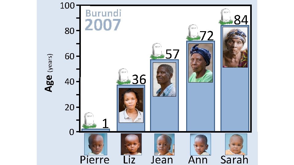 100 Age (years) 80 Burundi 2007 72 84 57 60 36 40 20 0