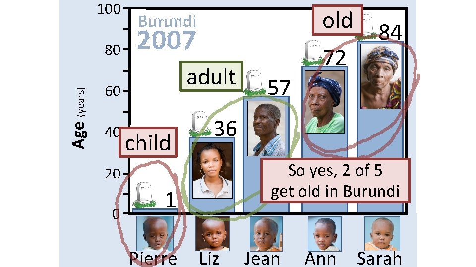 100 Age (years) 80 2007 adult 60 40 old Burundi child So yes, 2