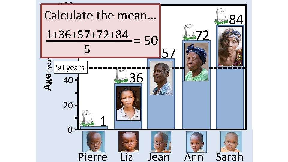 100 Age (years) Burundi Calculate the mean… This is the Life 2007 80 1+36+57+72+84