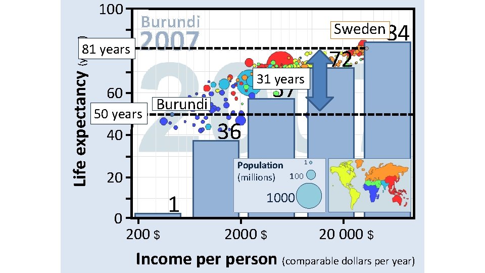 Life expectancy (years) 100 Burundi 81 years 80 2007 31 years 60 50 years