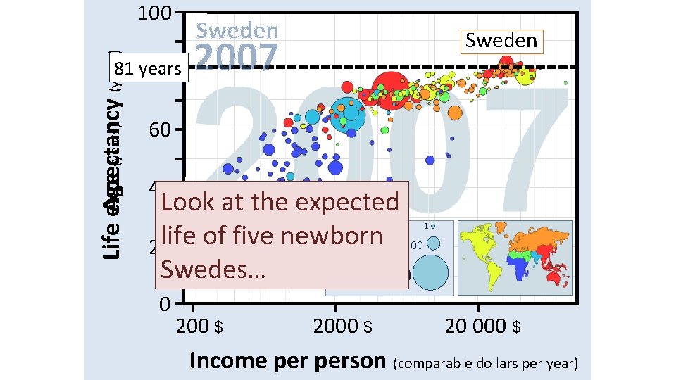 Age (years) Life expectancy 100 Sweden 81 years 80 60 40 Sweden 2007 Look