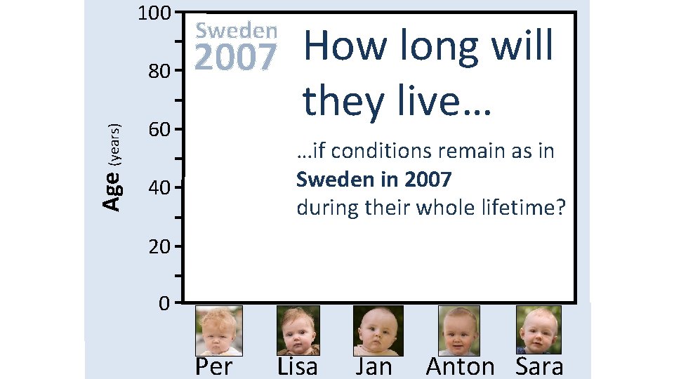 100 Age (years) 80 Sweden 2007 How long will they live… 60 …if conditions