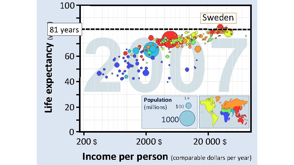 Life expectancy (years) 100 Sweden 81 years 80 Sweden 2007 60 40 1 Population