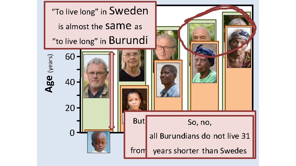 100 “To live long” in Sweden 2007 is almost the same as 80 Age