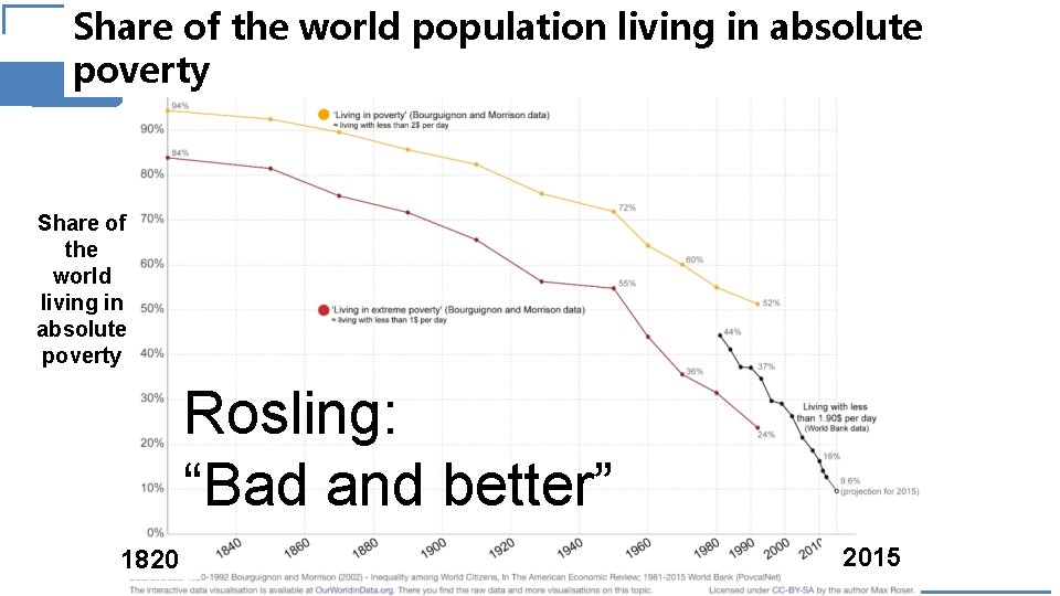 Share of the world population living in absolute poverty Share of the world living