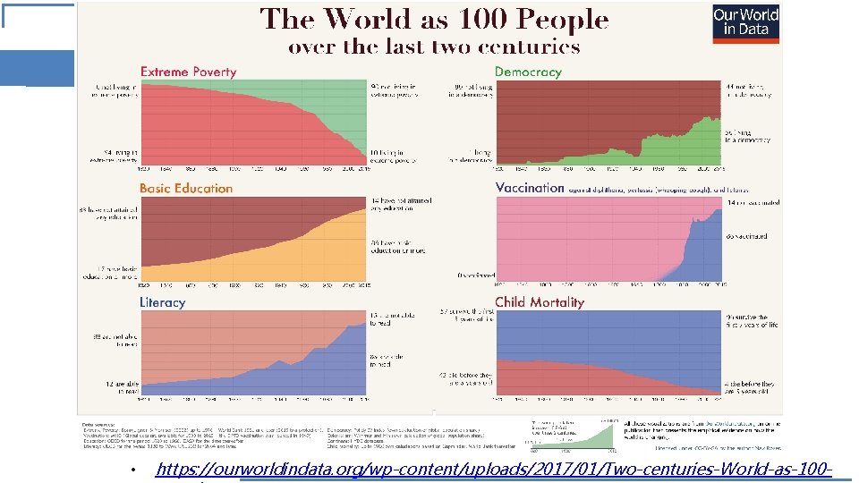  • https: //ourworldindata. org/wp-content/uploads/2017/01/Two-centuries-World-as-100 - 