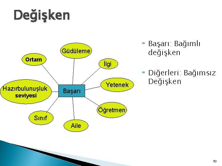 Değişken Güdüleme Ortam İlgi Hazırbulunuşluk seviyesi Başarı Yetenek Başarı: Bağımlı değişken Diğerleri: Bağımsız Değişken