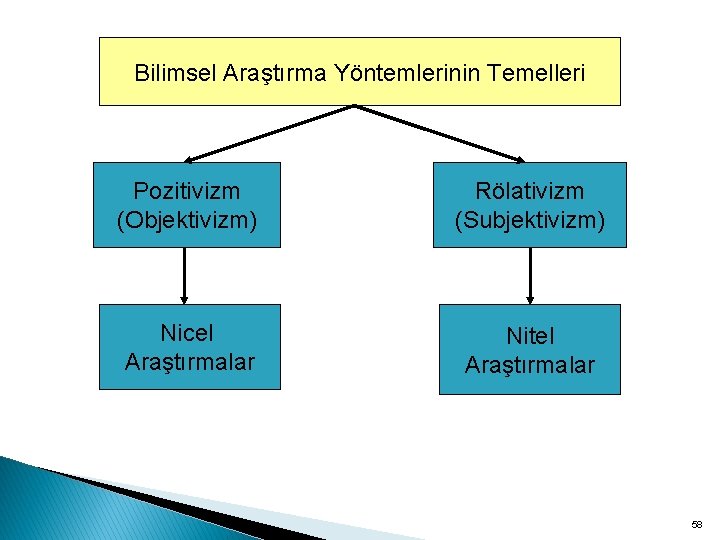 Bilimsel Araştırma Yöntemlerinin Temelleri Pozitivizm (Objektivizm) Rölativizm (Subjektivizm) Nicel Araştırmalar Nitel Araştırmalar 58 