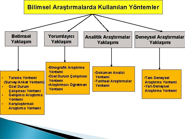 Bilimsel Araştırmalarda Kullanılan Yöntemler Betimsel Yaklaşım Yorumlayıcı Yaklaşım Analitik Araştırmalar Yaklaşımı • Etnografik Araştırma