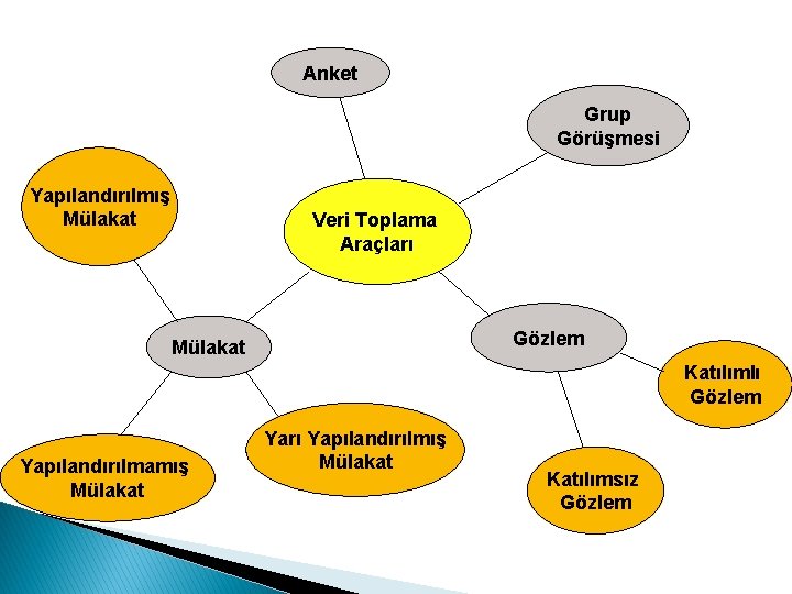 Anket Grup Görüşmesi Yapılandırılmış Mülakat Veri Toplama Araçları Gözlem Mülakat Katılımlı Gözlem Yapılandırılmamış Mülakat