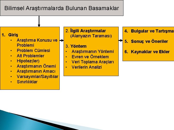 Bilimsel Araştırmalarda Bulunan Basamaklar 1. Giriş • Araştırma Konusu ve Problemi • Problem Cümlesi