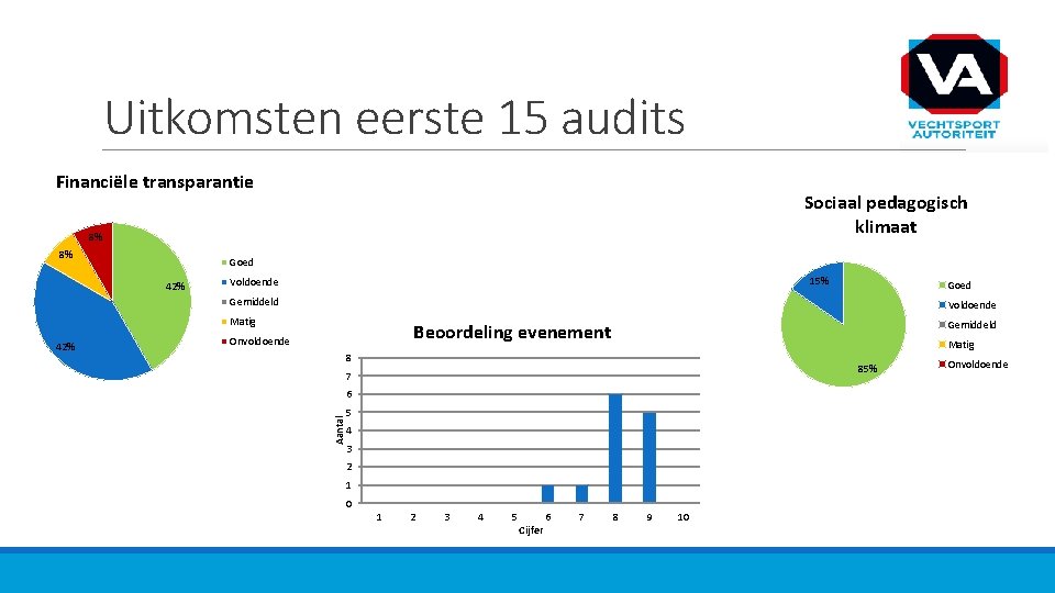 Uitkomsten eerste 15 audits Financiële transparantie Sociaal pedagogisch klimaat 8% 8% Goed 42% 15%