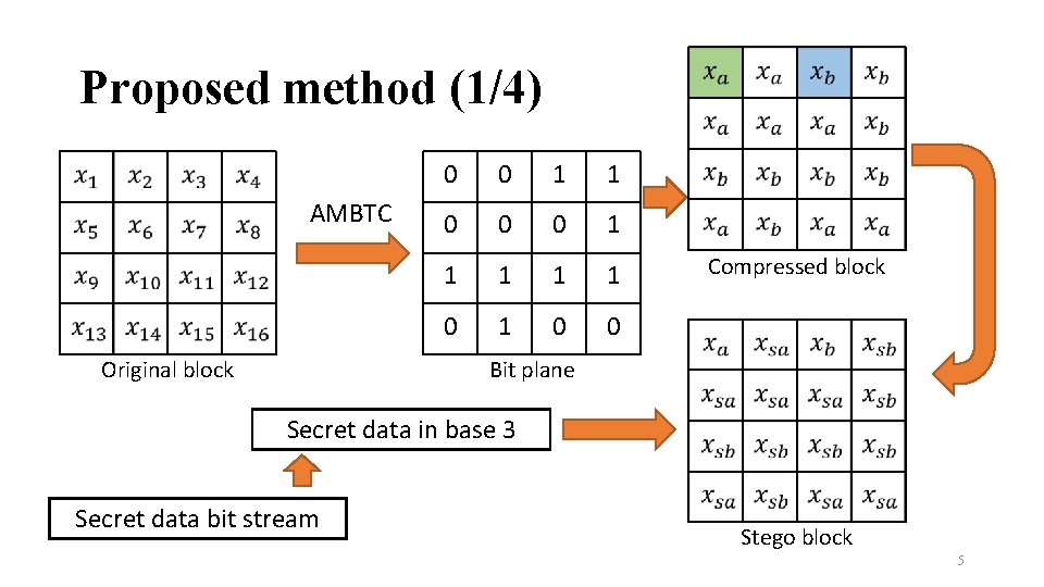 Proposed method (1/4) AMBTC 0 0 1 1 0 0 0 1 1 1
