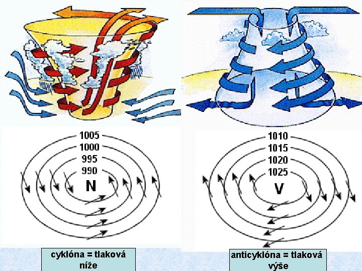 cyklóna = tlaková níže anticyklóna = tlaková výše 