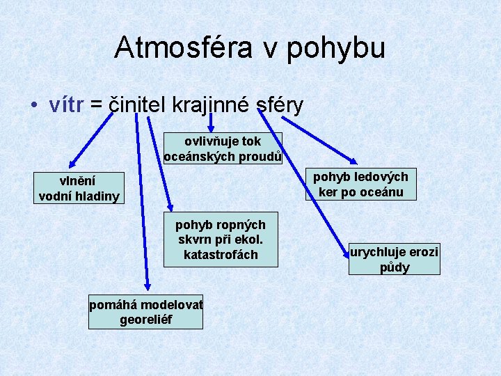 Atmosféra v pohybu • vítr = činitel krajinné sféry ovlivňuje tok oceánských proudů pohyb