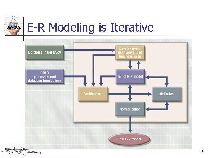 IST 210 E-R Modeling is Iterative 16 