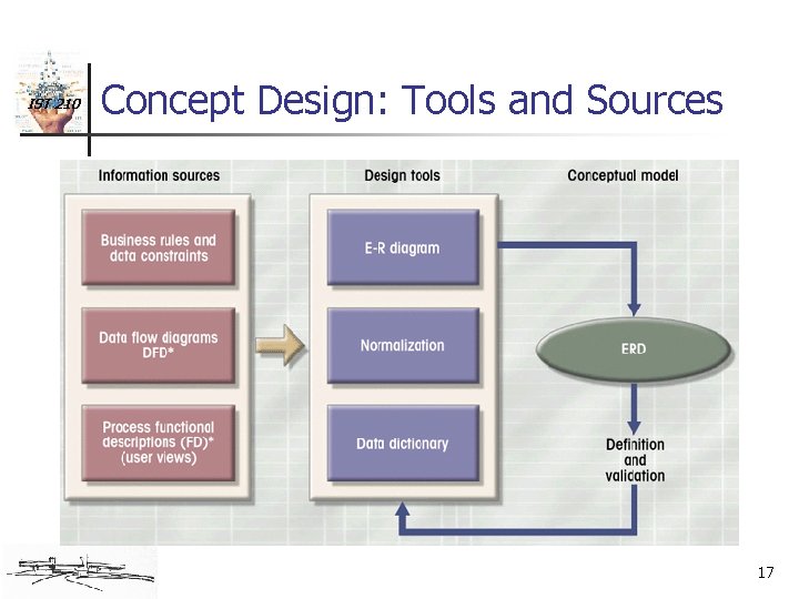 IST 210 Concept Design: Tools and Sources 17 