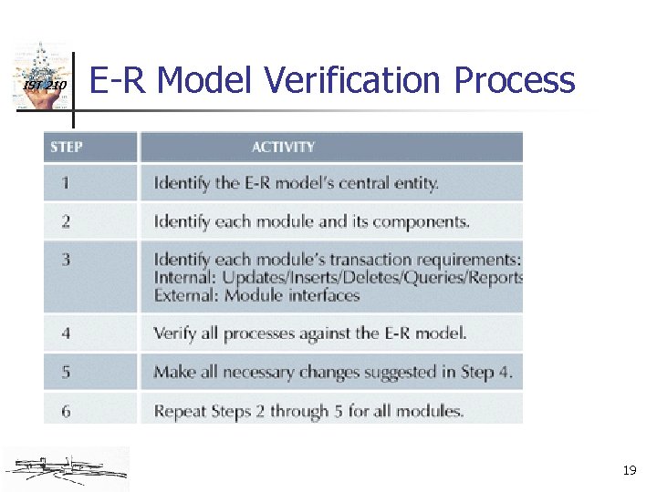 IST 210 E-R Model Verification Process 19 