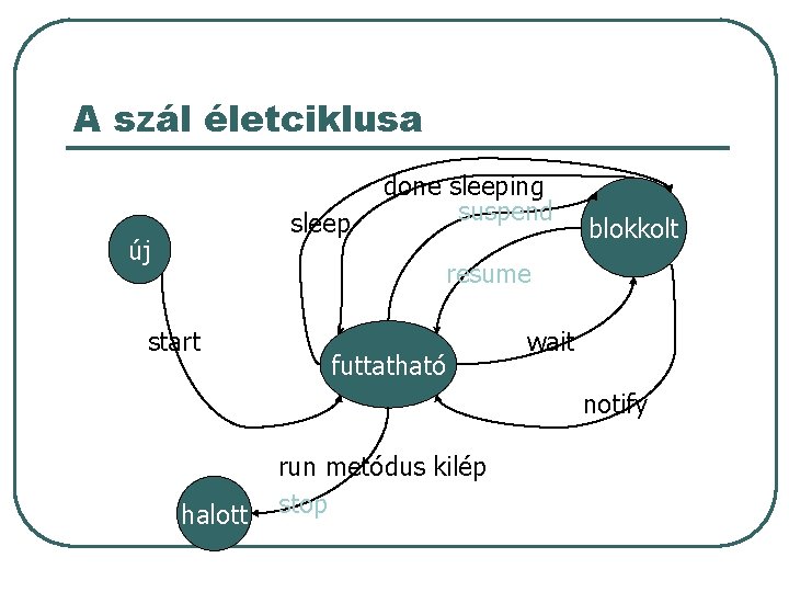 A szál életciklusa sleep új done sleeping suspend blokkolt resume start futtatható wait notify