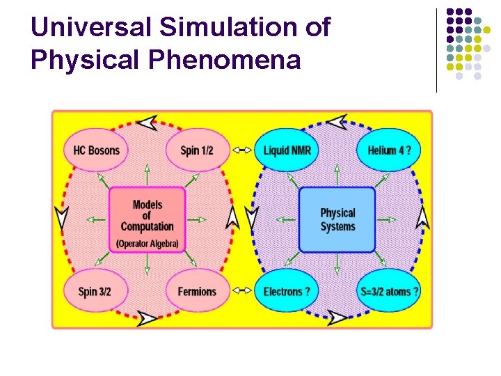 Universal Simulation of Physical Phenomena 