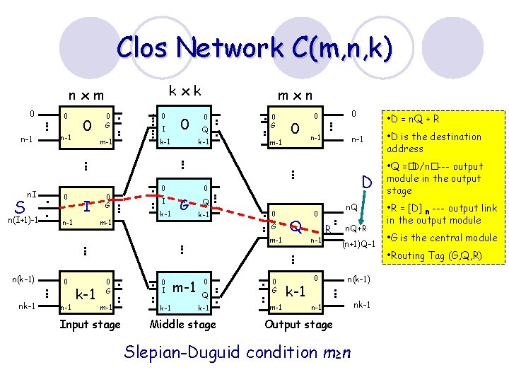 Clos Network C(m, n, k) kxk nxm 0 n-1 S n. I n(I+1)-1 0