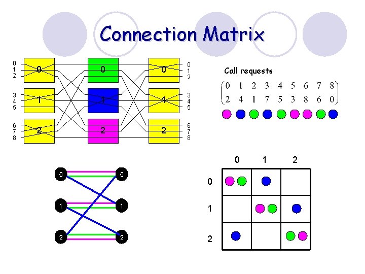 Connection Matrix 0 1 2 0 0 1 2 3 4 5 1 1