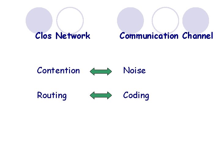 Clos Network Communication Channel Contention Noise Routing Coding 
