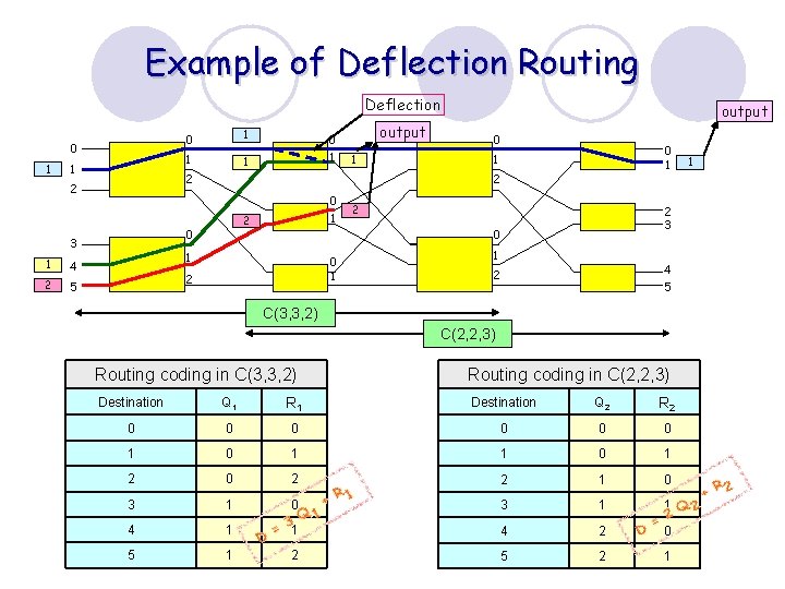 Example of Deflection Routing Deflection 0 1 1 2 5 1 1 0 1