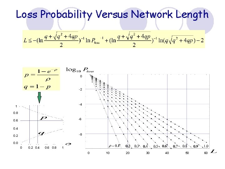 Loss Probability Versus Network Length 0 -2 -4 1 0. 8 -6 0. 4