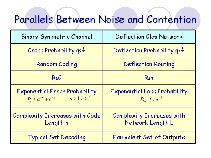 Parallels Between Noise and Contention Binary Symmetric Channel Deflection Clos Network Cross Probability q<½