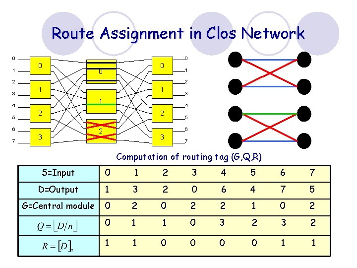 Route Assignment in Clos Network 0 1 0 0 2 3 2 1 3