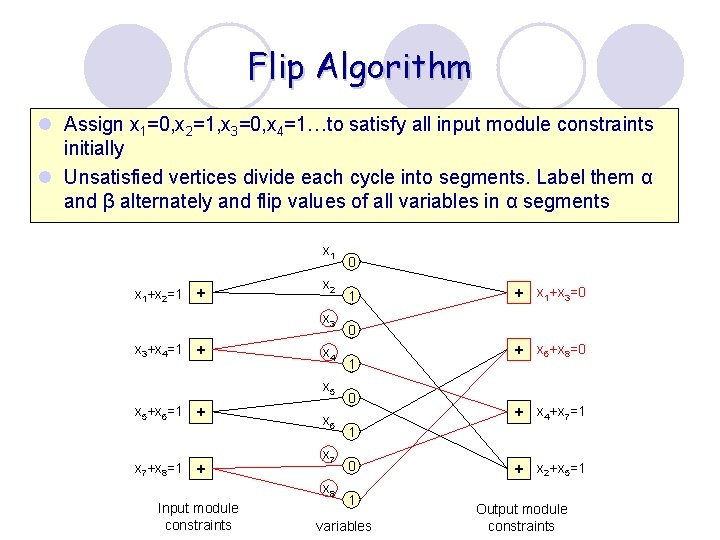 Flip Algorithm l Assign x 1=0, x 2=1, x 3=0, x 4=1…to satisfy all