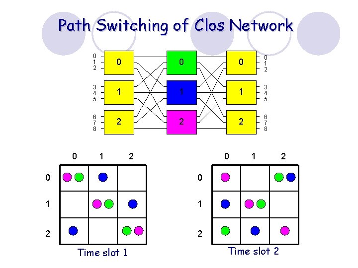 Path Switching of Clos Network 0 0 1 2 3 4 5 1 1